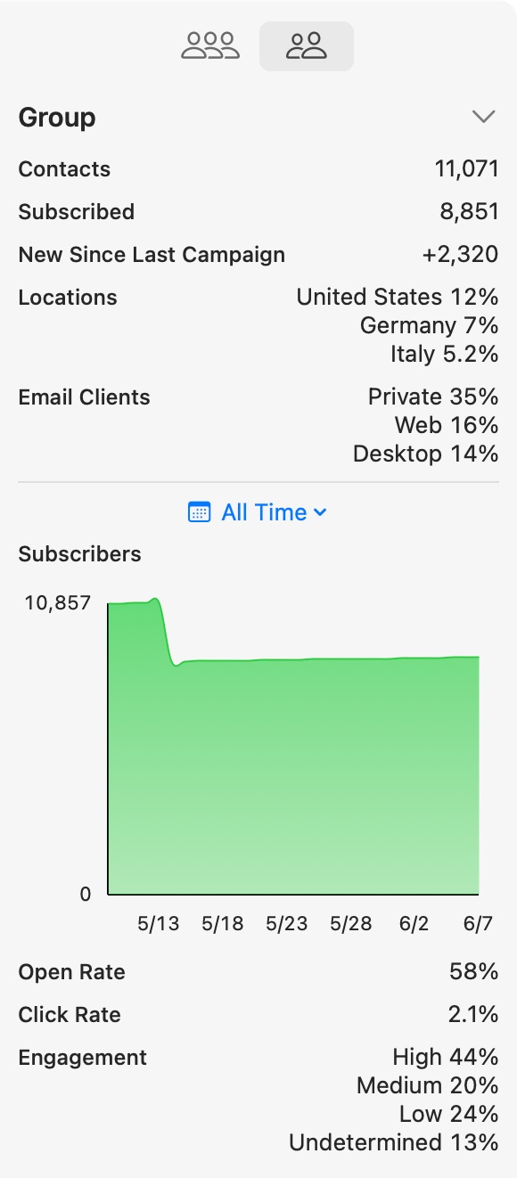 A screenshot of group stats in Direct Mail